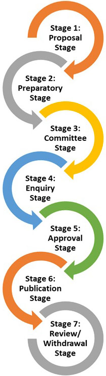 Standards development stages